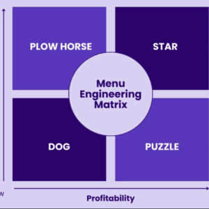 Menu Marketing and Management