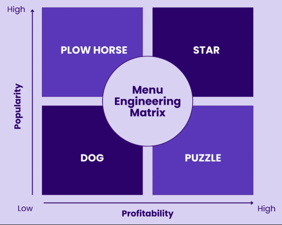 Menu Marketing and Management